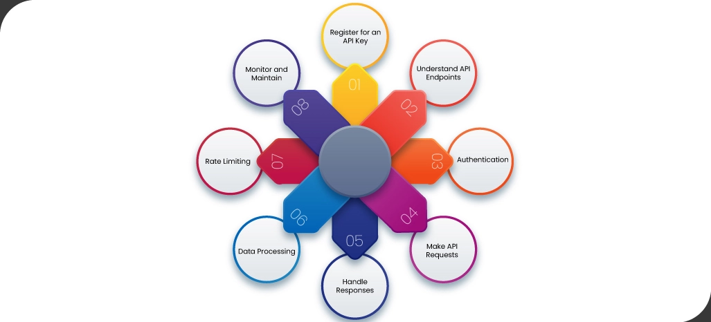 Steps-to-Collect-Data-From-The-Target-API